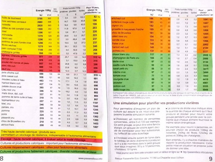 Tableau de classement des aliments les plus nutritifs selon Passerelle Eco